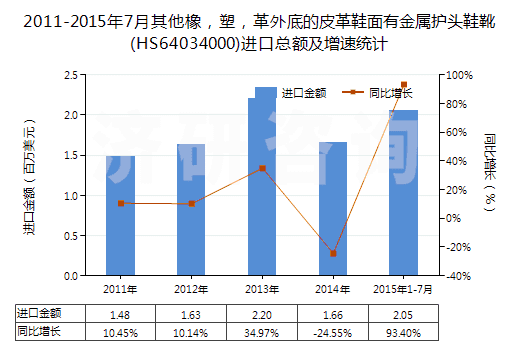 2011-2015年7月其他橡，塑，革外底的皮革鞋面有金屬護(hù)頭鞋靴(HS64034000)進(jìn)口總額及增速統(tǒng)計(jì)